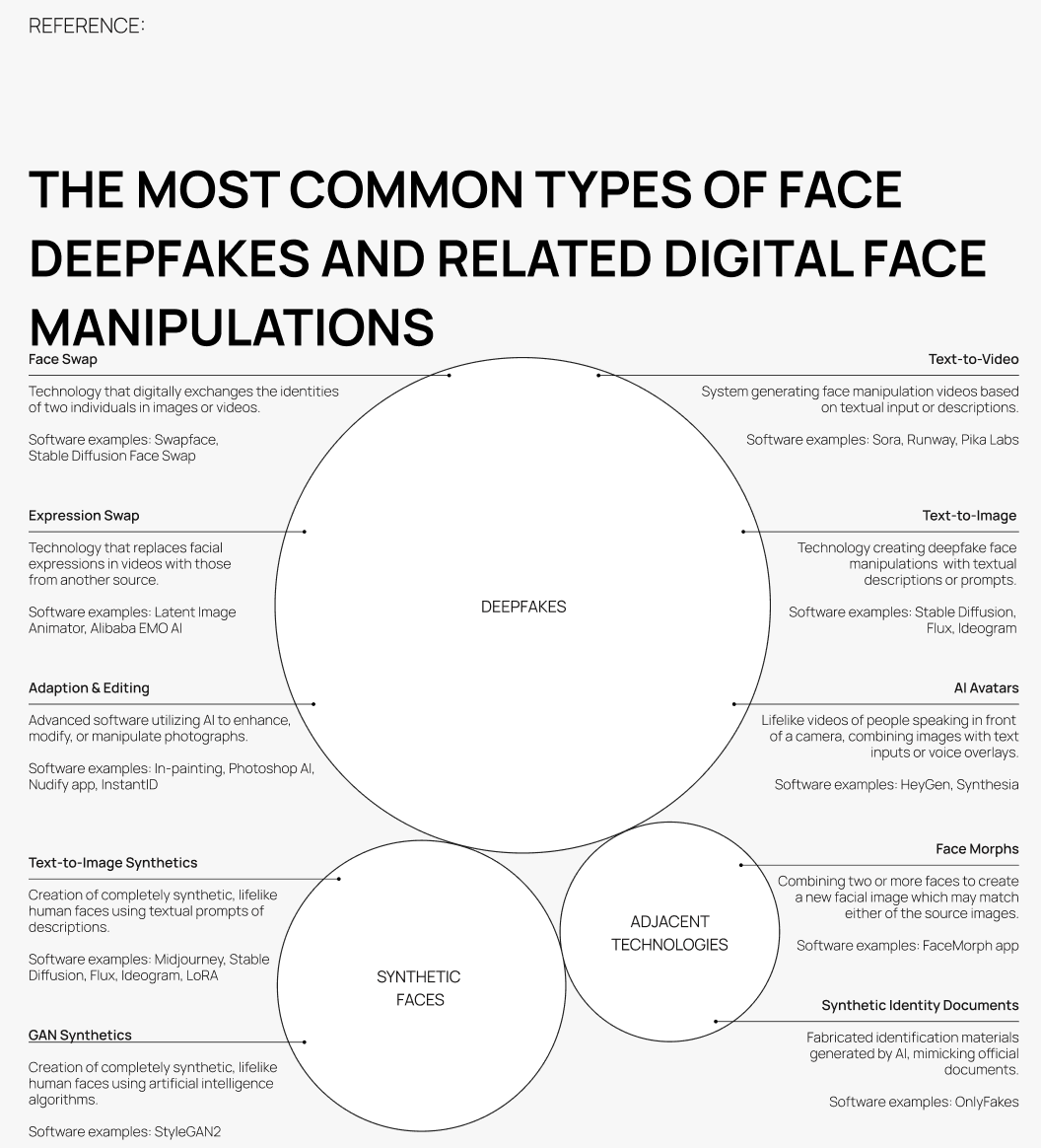 The Most Common Types of Face Deepfakes and Related Digital Face Manipulations Infographic